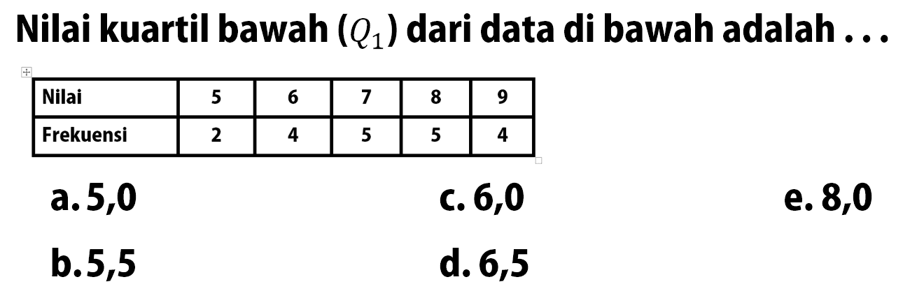 Nilai kuartil bawah (Q1) dari data di bawah adalah Nilai 5 6 7 8 9 Frekuensi 2 4 5 5 4