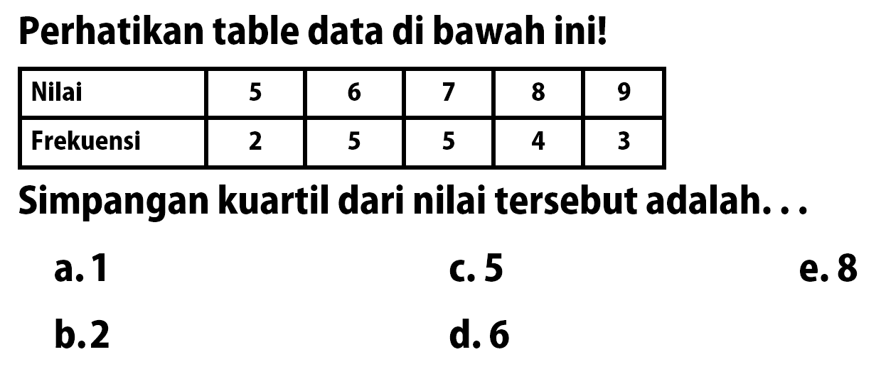 Perhatikan table data di bawah ini! Nilai 5 6 7 8 9 Frekuensi 2 5 5 4 3 Simpangan kuartil dari nilai tersebut adalah ...