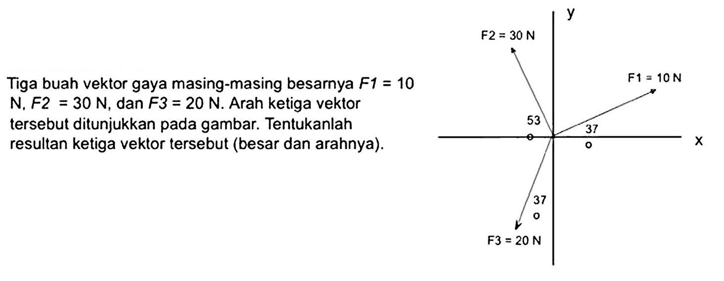 Tiga buah vektor gaya masing-masing besarnya F1=10 N, F2=30 N, F3=20 N. Arah ketiga vektor tersebut ditunjukan pada gambar. Tentukanlah resultan ketiga vektor tersebut (besar dan arahnya).
