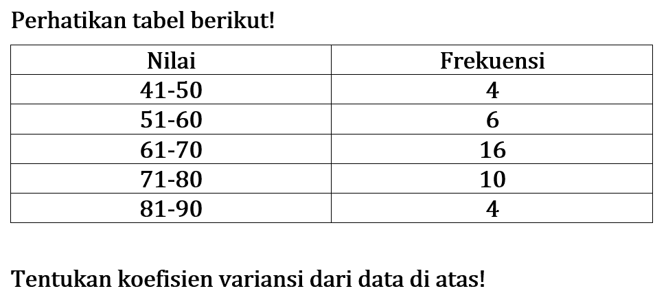 Perhatikan tabel berikut! Nilai  Frekuensi   41-50   4   51-60   6   61-70   16   71-80   10   81-90   4 Tentukan koefisien variansi dari data di atas!