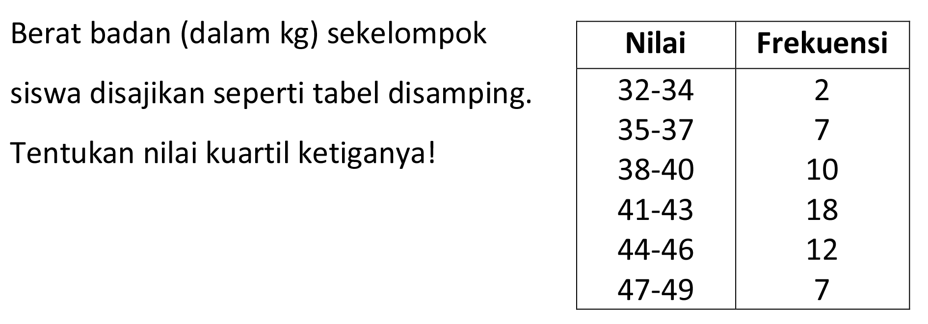 Berat badan (dalam kg) sekelompok siswa disajikan seperti tabel disamping. Tentukan nilai kuartil ketiganya! Nilai Frekuensi 32 - 34 2 35 - 37 7 38 - 40 10 41 - 43 18 44 - 46 12 47 - 49 7