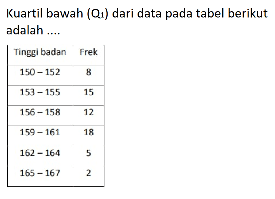 Kuartil bawah (Q1) dari data pada tabel berikut adalah Tinggi badan Frek 150-152 8 153-155 15 156-158 12 159-161 18 162-164 5 165-167 2