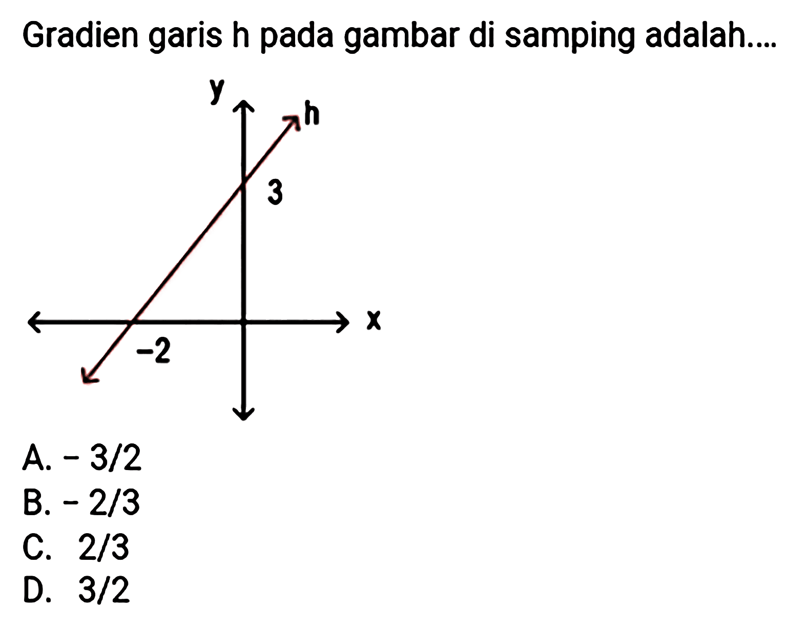 Gradien garis h pada gambar di samping adalah....y h 3 x -2 