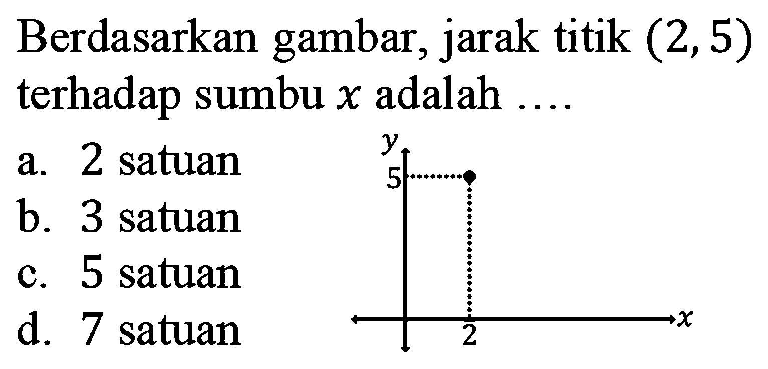 Berdasarkan gambar, jarak titik (2,5) terhadap sumbu x adalah ... . 5 2 y