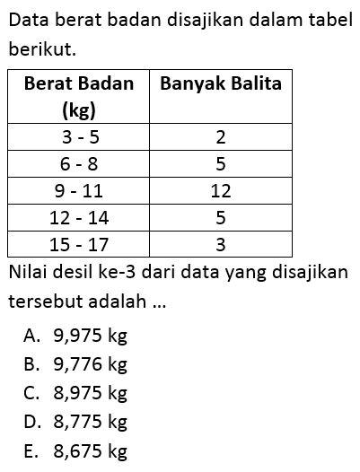 Data berat badan disajikan dalam tabel berikut. Berat Badan (kg) Banyak Balita 3-5 2 6-8 5 9-11 12 12-14 5 15-17 3 Nilai desil ke-3 dari data yang disajikan tersebut adalah ...