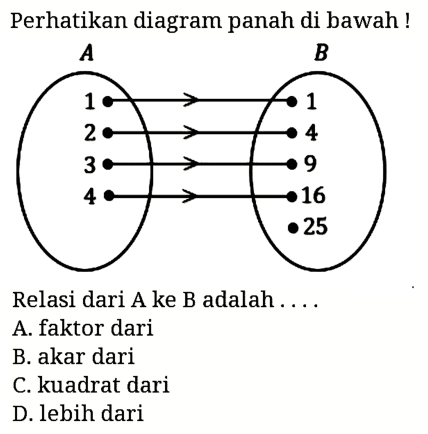 Perhatikan diagram panah di bawah! 1 2 3 4 1 4 9 16 25 Relasi dari A ke B adalah... A. faktor dari B. akar dari C. kuadrat dari D. lebih dari