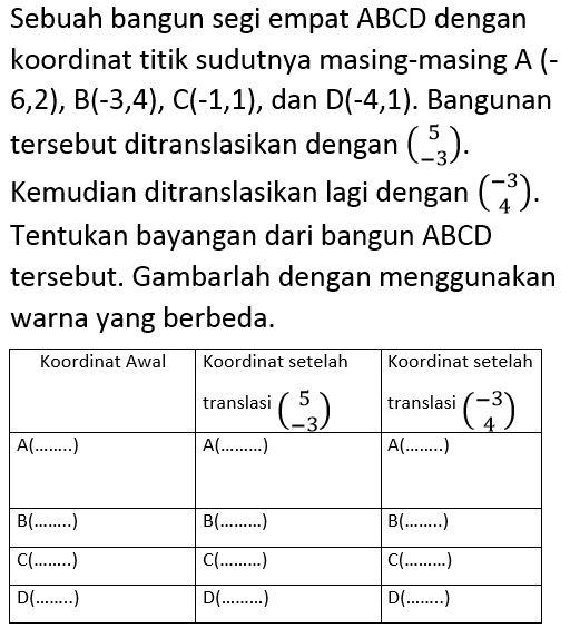 Sebuah bangun segi empat ABCD dengan koordinat titik sudutnya masing-masing A(-6,2), B(-3,4), C(-1,1), dan D(-4,1). Bangunan tersebut ditranslasikan dengan (5 -3). Kemudian ditranslasikan lagi dengan (-3 4). Tentukan bayangan dari bangun ABCD tersebut. Gambarlah dengan menggunakan warna yang berbeda. Koordinat Awal Koordinat setelah translasi (5 -3) Koordinat setelah translasi (-3 4) A(....) A(....) A(....) B(....) B(.....) B(.....) C(....) C(....) C(....) D(....) D(....) D(....)