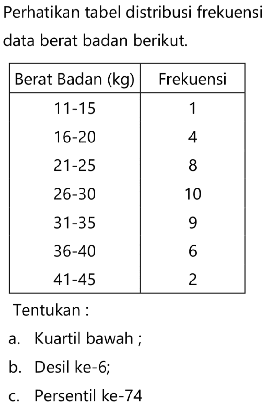 Perhatikan tabel distribusi frekuensi data berat badan berikut. 
Berat Badan (kg) Frekuensi 
11-15 1 
16-20 4 
21-25 8 
26-30 10 
31-35 9 
36-40 6 
41-45 2 
Tentukan : 
a. Kuartil bawah ; 
b. Desil ke-6; 
c. Persentil ke-74 