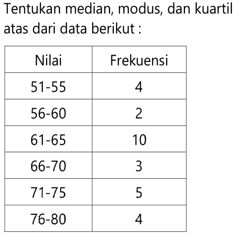 Tentukan median, modus, dan kuartil atas dari data berikut Nilai Frekuensi 51-55 4 56-60 2 61-65 10 66-70 3 71-75 5 76-80 4