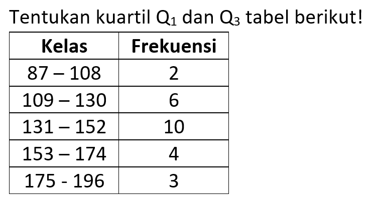 Tentukan kuartil Q1 dan Q3 tabel berikut! Kelas Frekuensi 87-108 2 109-130 6 131-152 10 153-174 4 175-196 3