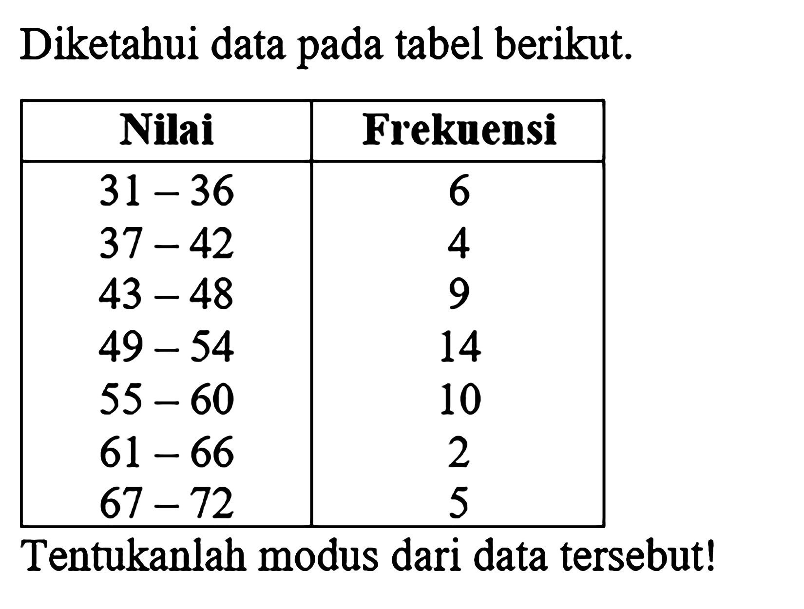 Diketahui data pada tabel berikut. Nilai Frekuensi 31-36 6 37-42 4 43-48 9 49-54 14 55-60 10 61-66 2 67-72 5 Tentukanlah modus dari data tersebut!