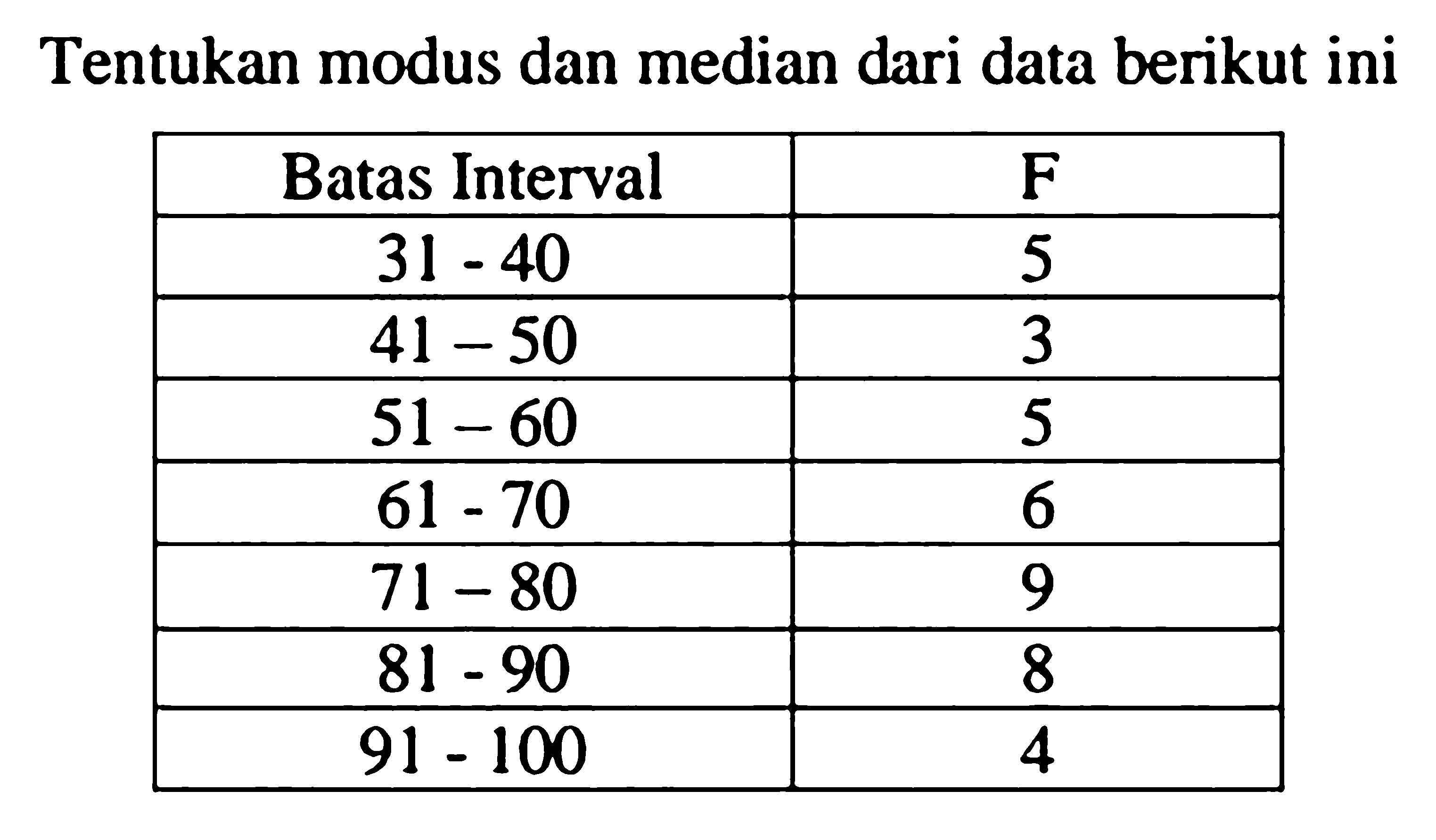 Tentukan modus dan median dari data berikut ini Batas Interval F 31-40 5 41-50 3 51-60 5 61-70 6 71-80 9 81-90 8 91-100 4