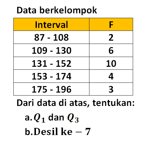 Data berkelompok Interval 87-108 2 109-130 6 131-152 10 153-174 4 175-196 3 Dari data di atas, tentukan: a. Q1 dan Q3 b. Desil ke-7