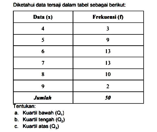 Diketahui data tersajl dalam tabel sebagal berikut: Data (x) Frekuensi4 3 5 9 6 13 7 13 8 10 9 2 Jumlah 50 Tentukan: a. Kuartll bawah (Q1) b. Kuartll tengah (Q2) c. Kuartil atas (Q3)