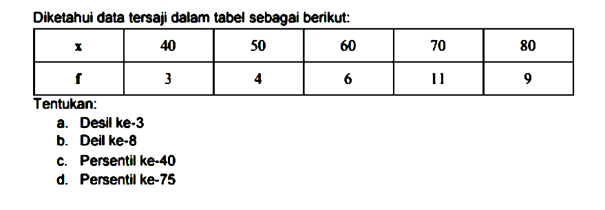 Diketanui data tersaji dalam tabel sebagai berikut:
 x   40  50  60  70  80 
  f   3  4  6  11  9 
Tentukan:
a. Desil ke-3
b. Deil ke-8
c. Persentil ke-40
d. Persentil ke-75