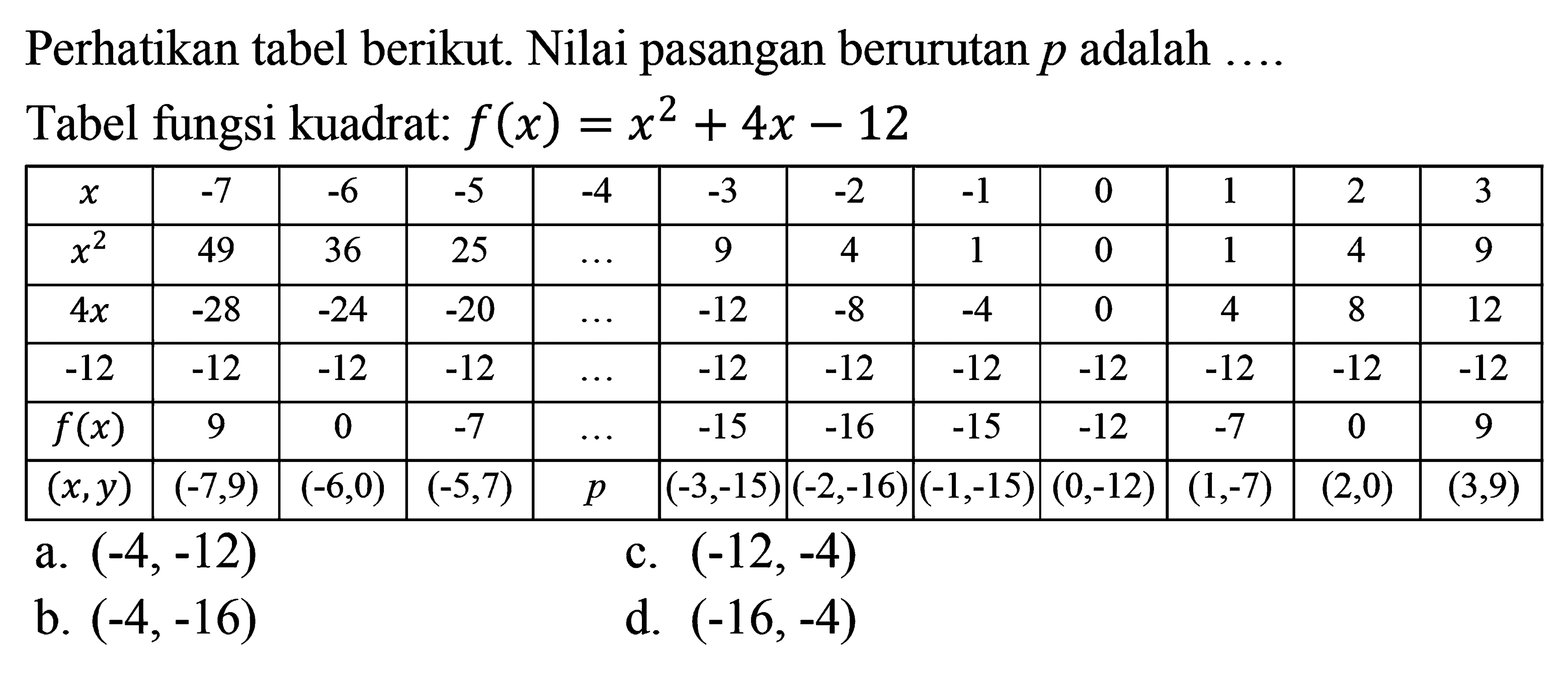 Perhatikan tabel berikut Nilai pasangan berurutan p adalah Tabel fungsi kuadrat: f (x) = x^2 +4x - 12