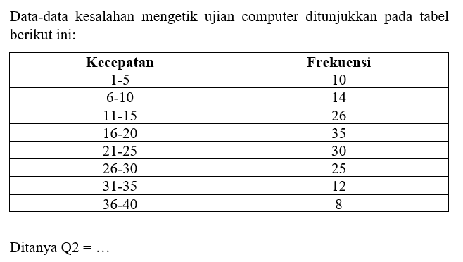 Data-data kesalahan mengetik ujian computer ditunjukkan pada tabel berikut ini: Kecepatan Frekueusi 1-5 10 6-10 14 11-15 26 16-20 35 21-25 30 26-30 25 31-35 12 36-40 8 Ditanya Q2 = ...