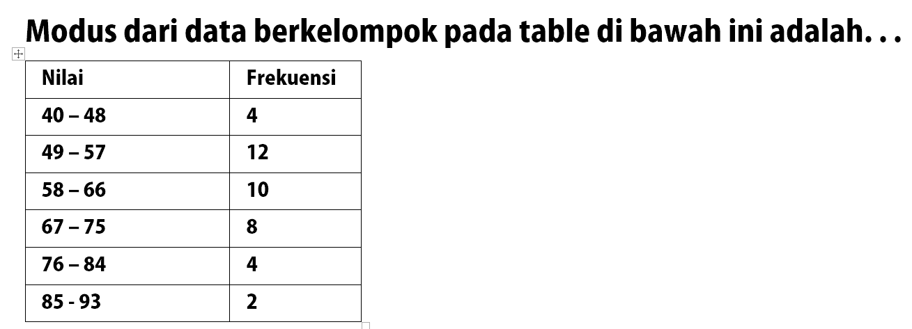 Modus dari data berkelompok pada table di bawah ini adalah... Nilai Frekuensi 40-48 4 49-57 12 58-66 10 67-75 8 76-84 4 85-93 2