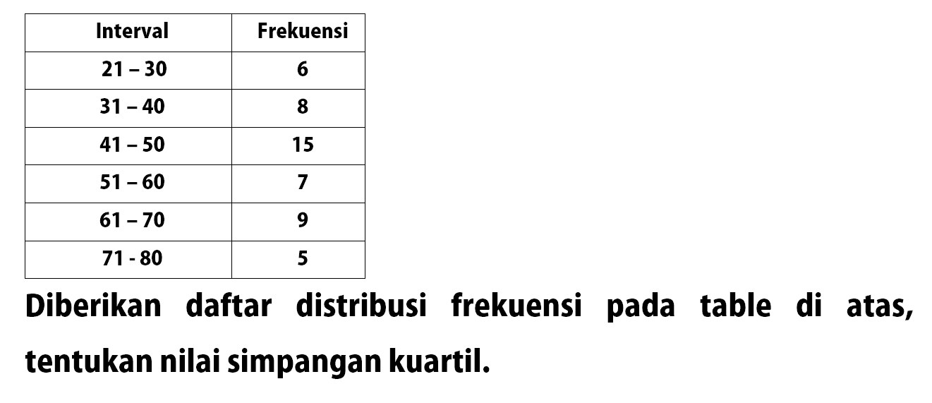 Interval Frekuensi 21-30 6 31-40 8 41-50 15 51-60 7 61-70 9 71-80 5 Diberikan daftar distribusi frekuensi pada table di atas, tentukan nilai simpangan kuartil.