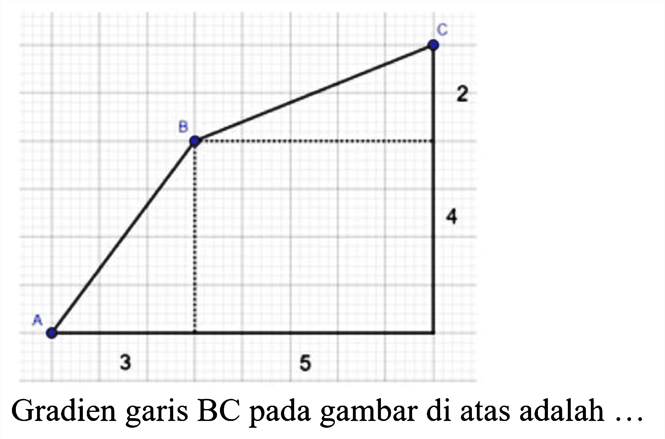 C B 2 4 A 3 5
Gradien garis  BC  pada gambar di atas adalah  ...