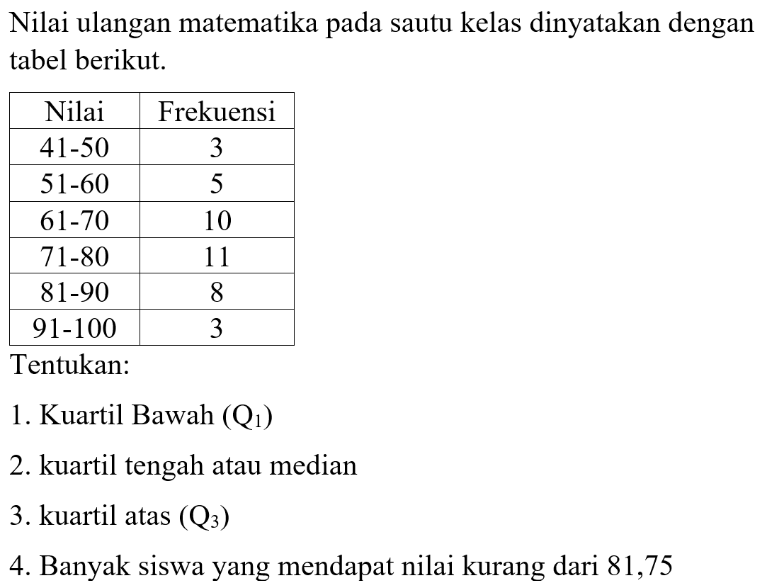 Nilai ulangan matematika pada sautu kelas dinyatakan dengan tabel berikut. Nilai Frekuensi 41-50 3 51-60 5 61-70 10 71-80 11 81-90 8 91-100 3 Tentukan: 1. Kuartil Bawah (Q1) 2. kuartil tengah atau median 3. kuartil atas (Q3) 4. Banyak siswa yang mendapat nilai kurang dari 81,75