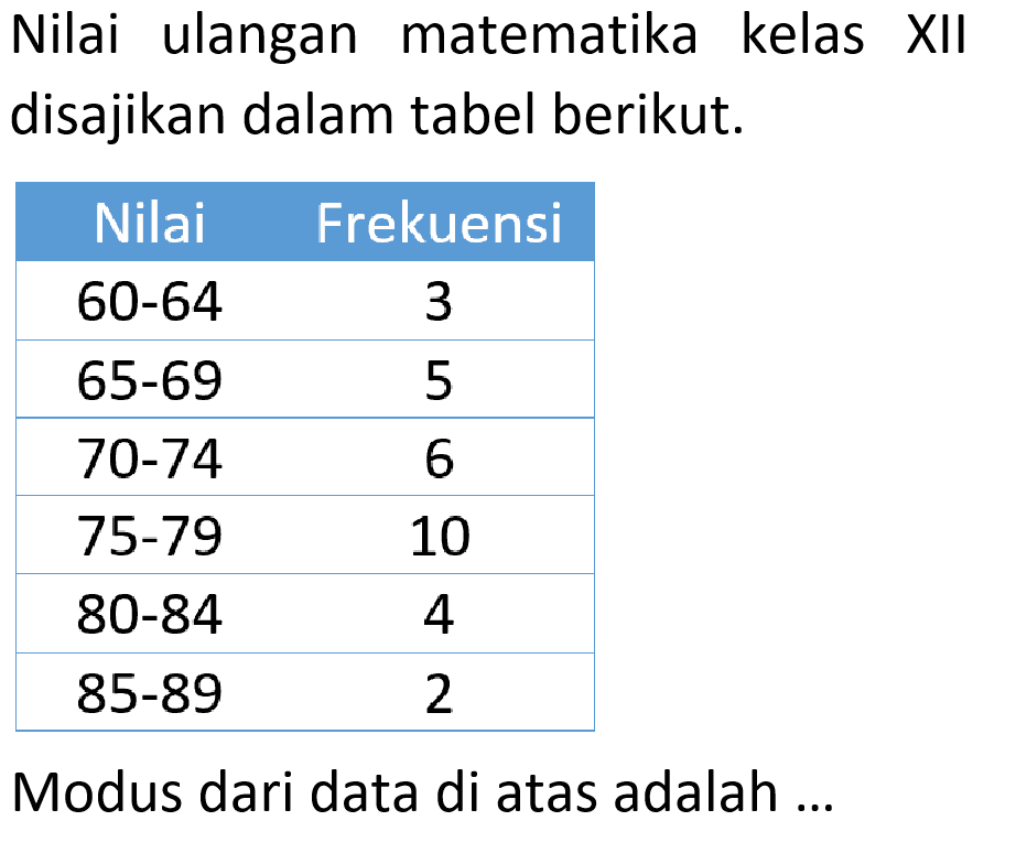 Nilai ulangan matematika kelas XII disajikan dalam tabel berikut. Nilai Frekuensi 60-64 3 65-69 5 70-74 6 75-79 10 80-84 4 85-89 2 Modus dari data di atas adalah ...