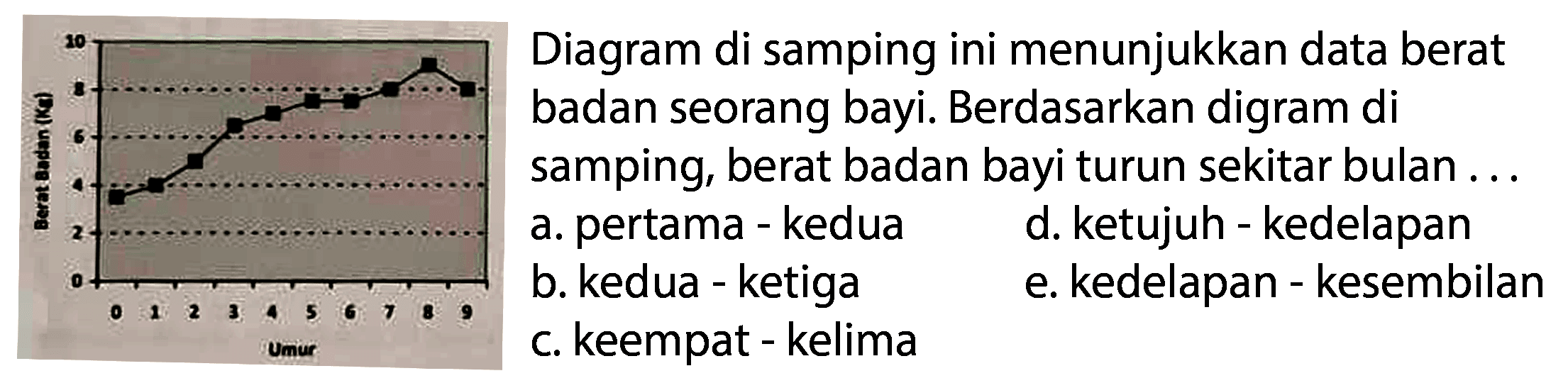 Diagram di samping ini menunjukkan data berat badan seorang bayi. Berdasarkan digram di samping, berat badan bayi turun sekitar bulan ...
Berat Badan (Kg) 0 2 34 6 8 10 Umur 0 1 2 3 4 5 6 7 8 9