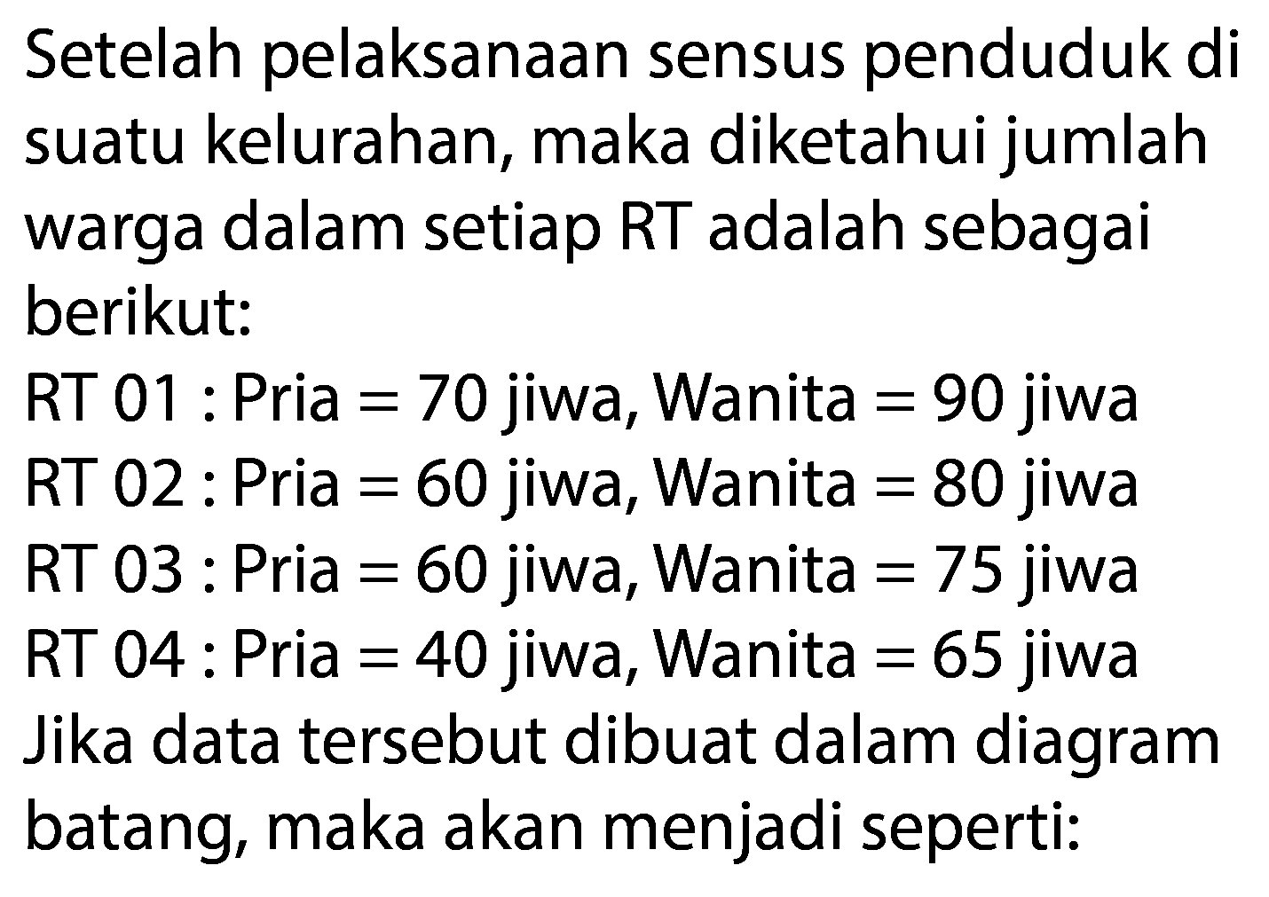 Setelah pelaksanaan sensus penduduk di suatu kelurahan, maka diketahui jumlah warga dalam setiap RT adalah sebagai berikut:
RT  01:  Pria  =70  jiwa, Wanita  =90  jiwa
RT 02 : Pria  =60  jiwa, Wanita  =80  jiwa
RT 03 : Pria  =60  jiwa, Wanita  =75  jiwa
RT  04:  Pria  =40  jiwa, Wanita  =65  jiwa
Jika data tersebut dibuat dalam diagram batang, maka akan menjadi seperti: