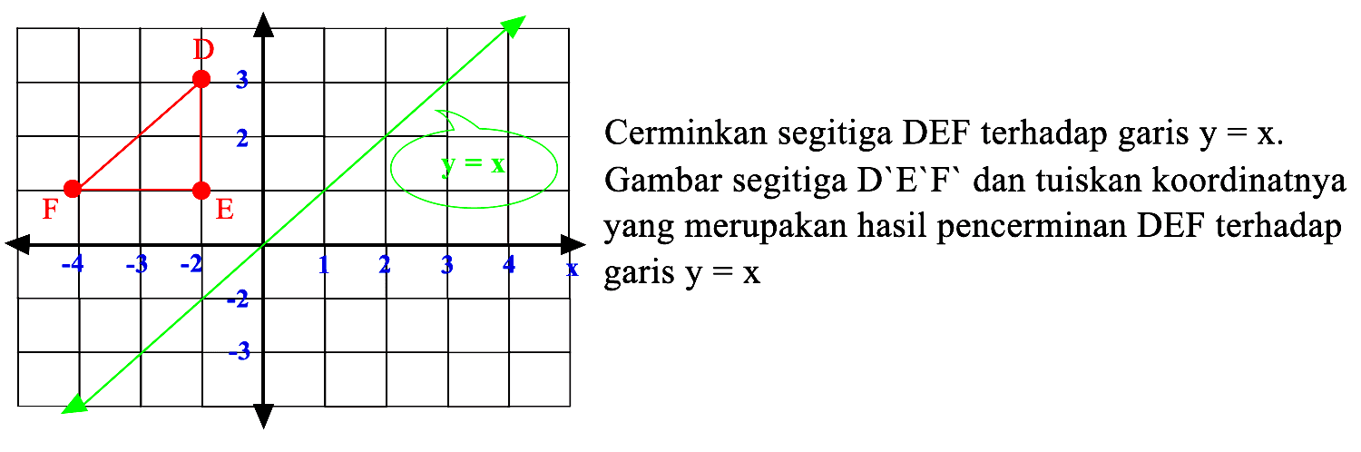 Cerminkan segitiga DEF terhadap garis y=x. Gambar segitiga D' E' F' dan tuiskan koordinatnya yang merupakan hasil pencerminan DEF terhadap garis y=x D F E 3 2 -4 -3 -2 1 2 3 4 5 -2 -3  