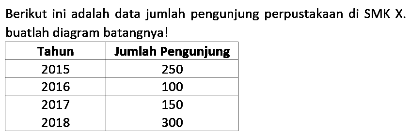 Berikut ini adalah data jumlah pengunjung perpustakaan di SMK X. buatlah diagram batangnya! 
Tahun Jumlah Pengunjung 
2015 250 
2016 100 
2017 150 
2018 300