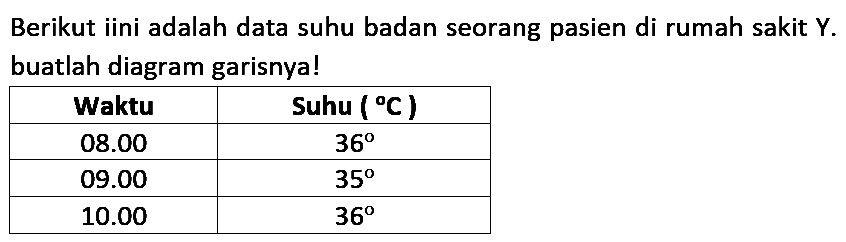 Berikut iini adalah data suhu badan seorang pasien di rumah sakit Y. buatlah diagram garisnya!

 Waktu  Suhu (C) 
  08.00    36  
  09.00    35  
  10.00    36  
