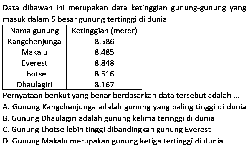 Data dibawah ini merupakan data ketinggian gunung-gunung yang masuk dalam 5 besar gunung tertinggi di dunia.
Nama gunung Ketinggian (meter) 
Kangchenjunga 8.586  
Makalu 8.485  
Everest 8.848  
Lhotse 8.516  
Dhaulagiri 8.167  
Pernyataan berikut yang benar berdasarkan data tersebut adalah...