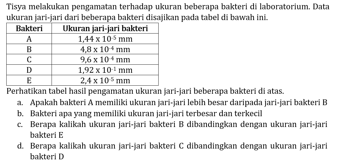 Tisya melakukan pengamatan terhadap ukuran beberapa bakteri di laboratorium. Data ukuran jari-jari dari beberapa bakteri disajikan pada tabel di bawah ini.

 Bakteri  Ukuran jari-jari bakteri 
 A   1,44 x 10^(-5) ~mm  
 B   4,8 x 10^(-4) ~mm  
 C   9,6 x 10^(-4) ~mm  
 D   1,92 x 10^(-1) ~mm  
 E   2,4 x 10^(-5) ~mm  


Perhatikan tabel hasil pengamatan ukuran jari-jari beberapa bakteri di atas.
a. Apakah bakteri A memiliki ukuran jari-jari lebih besar daripada jari-jari bakteri B
b. Bakteri apa yang memiliki ukuran jari-jari terbesar dan terkecil
c. Berapa kalikah ukuran jari-jari bakteri B dibandingkan dengan ukuran jari-jari bakteri E
d. Berapa kalikah ukuran jari-jari bakteri C dibandingkan dengan ukuran jari-jari bakteri D