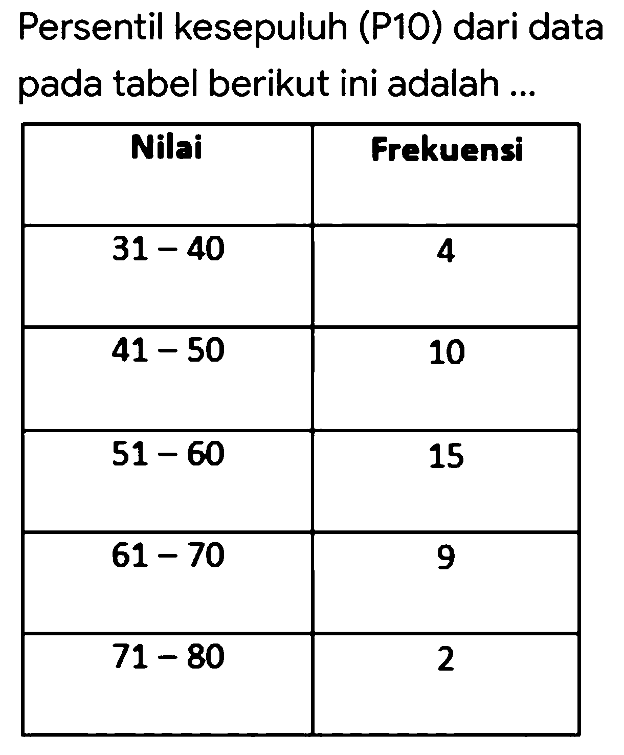 Persentil kesepuluh (P10) dari data pada tabel berikut ini adalah 
Nilai Frekuensi 31 - 40 4 41 - 50 10 51 - 60 15 61 - 70 9 71 - 80 2