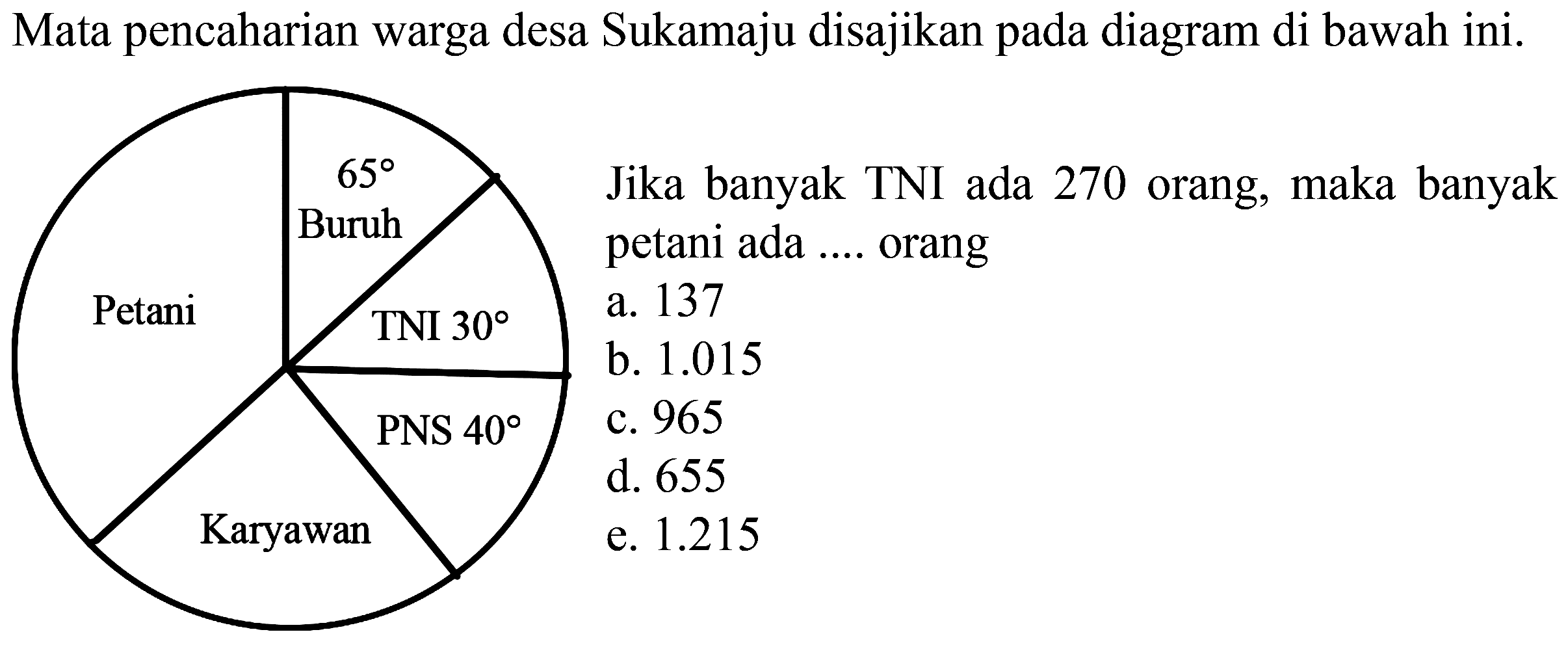 Mata pencaharian warga desa Sukamaju disajikan pada diagram di bawah ini.
Jika banyak TNI ada 270 orang, maka banyak petani ada .... orang
65 Buruh
Petani
TNI 30
PNS 40
Karyawan