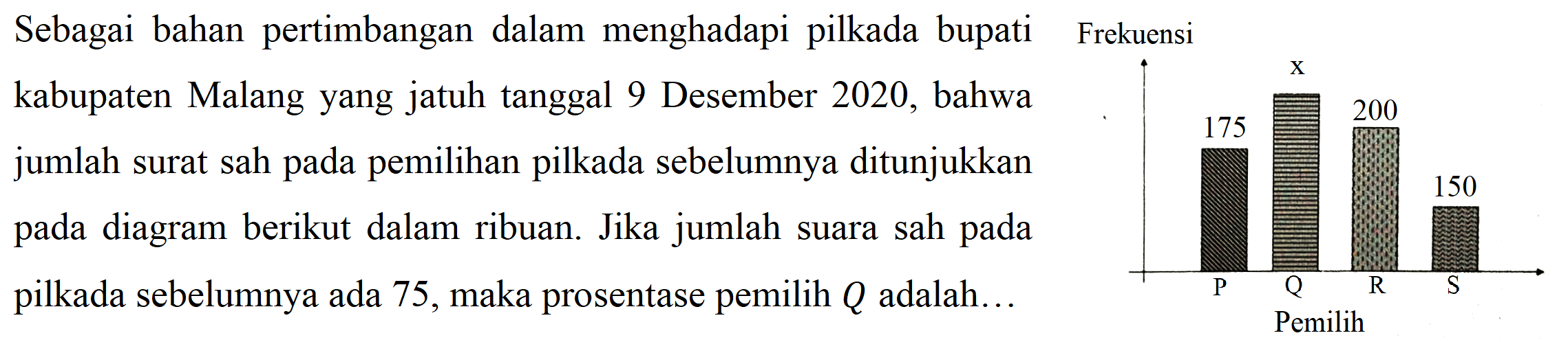 Sebagai bahan pertimbangan dalam menghadapi pilkada bupati Frekuensi
kabupaten Malang yang jatuh tanggal 9 Desember 2020, bahwa
jumlah surat sah pada pemilihan pilkada sebelumnya ditunjukkan
pada diagram berikut dalam ribuan. Jika jumlah suara sah pada
pilkada sebelumnya ada 75, maka prosentase pemilih  Q  adalah  ... 
175 x 200 150 
P Q R S 
Pemilih