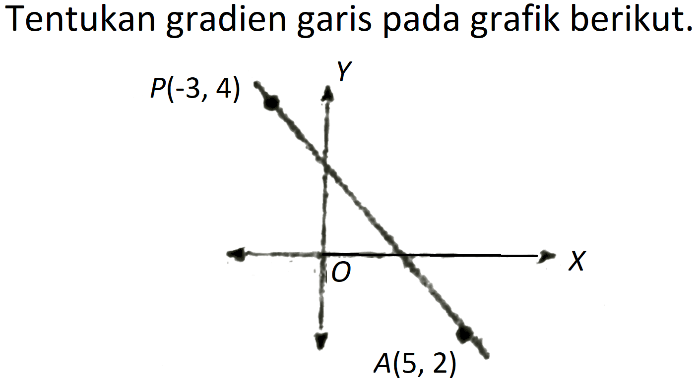 Tentukan gradien garis pada grafik berikut.
P (-3,4) Y
O X A (5,2)