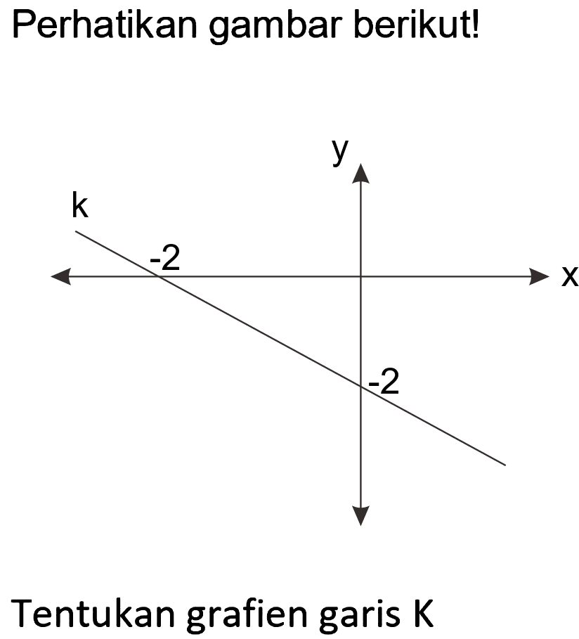 Perhatikan gambar berikut!
y k -2 x -2 
Tentukan grafien garis  K 