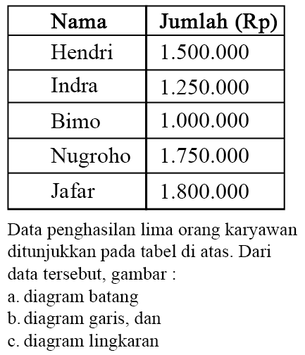 Nama Jumlah (Rp) Hendri 1.500.000 Indra 1.250.000 Bimo 1.000.000 Nugroho 1.750.000 Jafar 1.800.000 Data penghasilan lima orang karyawan ditunjukkan pada tabel di atas. Dari data tersebut, gambar: a. diagram batang b. diagram garis, c. dan diagram lingkaran