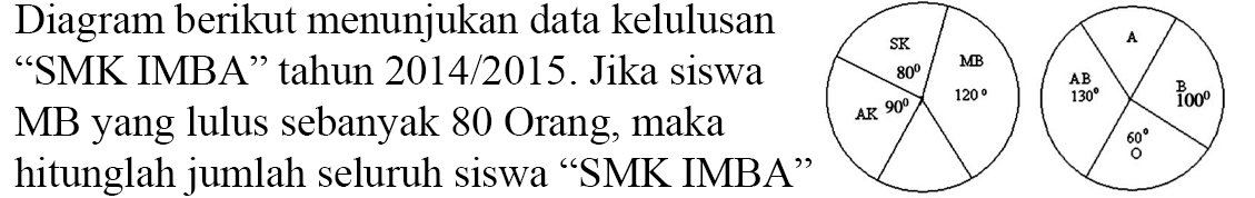 Diagram berikut menunjukan data kelulusan "SMK IMBA" tahun 2014/2015. Jika siswa MB yang lulus sebanyak 80 Orang, maka hitunglah jumlah seluruh siswa "SMK IMBA"
120 80 90 AK SK MB 
A B AB O 100 130 60 