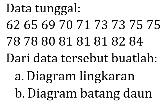 Data tunggal:

626569707173737575

7878808181818284
Dari data tersebut buatlah:
a. Diagram lingkaran
b. Diagram batang daun