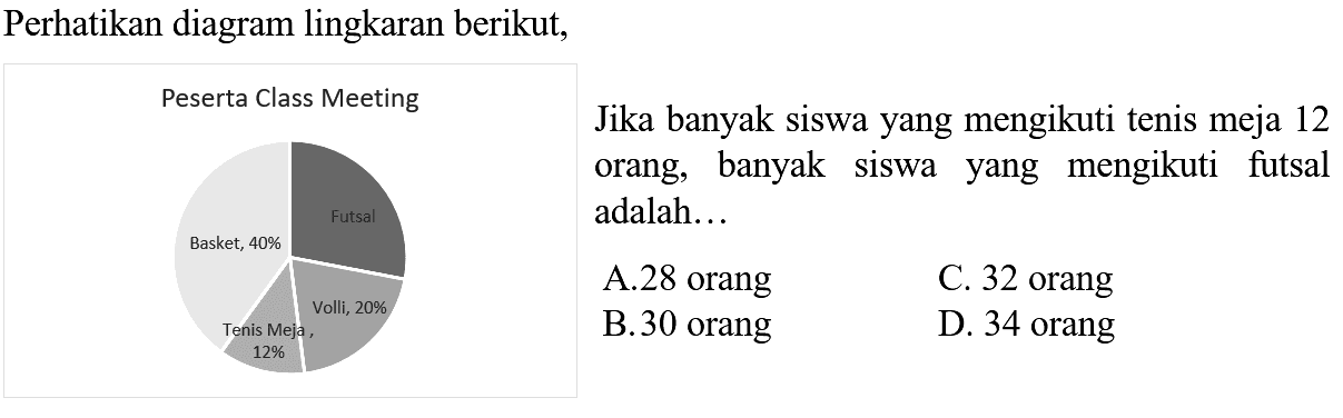 Perhatikan diagram lingkaran berikut,
Peserta Class Meeting
Basket, 40% Futsal
Tenis Meja 12% Voli, 20%
Jika banyak siswa yang mengikuti tenis meja 12 orang, banyak siswa yang mengikuti futsal adalah...