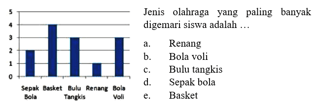 Sepak Bola Basket Bulu Tangkis Renang Bila Voli Jenis olahraga yang paling banyak digemari siswa adalah ... a. Renang b. Bola voli c. Bulu tangkis d. Sepak bola 