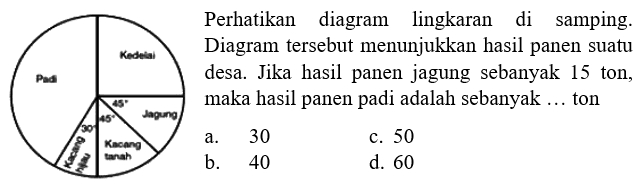 Diagram tersebut menunjukkan hasil panen suatu desa. Jika hasil panen jagung sebanyak 15 ton, maka hasil panen padi adalah sebanyak ... ton