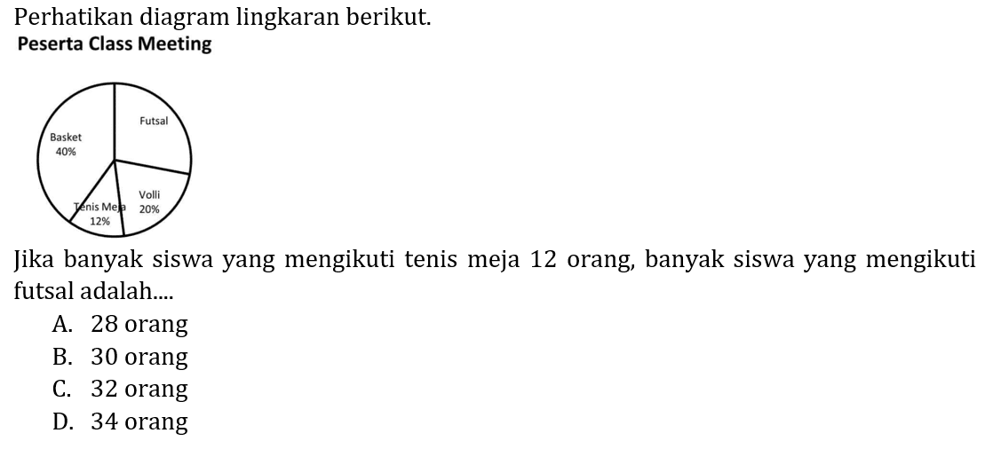 Perhatikan diagram lingkaran berikut.
Futsal
Basket 40%
Voli 20%
Tenis Meja 12%
Peserta Class Meeting
Jika banyak siswa yang mengikuti tenis meja 12 orang, banyak siswa yang mengikuti futsal adalah....