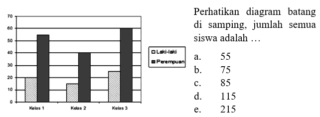 Perhatikan diagram batang di samping, jumlah semua siswa adalah ... 
70 60 50 40 30 20 10 0 Kelas 1 Kelas 2 Kelas 3 Laki-laki Perempuan