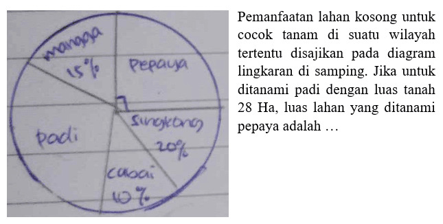 mangga 15% pepaya singkong 20% cabai 10% padi Pemanfaatan lahan kosong untuk cocok tanam di suatu wilayah tertentu disajikan pada diagram lingkaran di samping. Jika untuk ditanami padi dengan luas tanah 28 Ha, luas lahan yang ditanami pepaya adalah....