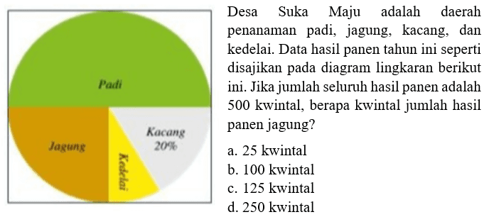 Desa Suka Maju adalah daerah penanaman padi, jagung, kacang, dan kedelai. Data hasil panen tahun ini seperti disajikan pada diagram lingkaran berikut ini. Jika jumlah seluruh hasil panen adalah 500 kwintal, berapa kwintal jumlah hasil panen jagung? Padi jagung Kacang 20% Kedelai  a. 25 kwintal b. 100 kwintal c. 125 kwintal d. 250 kwintal