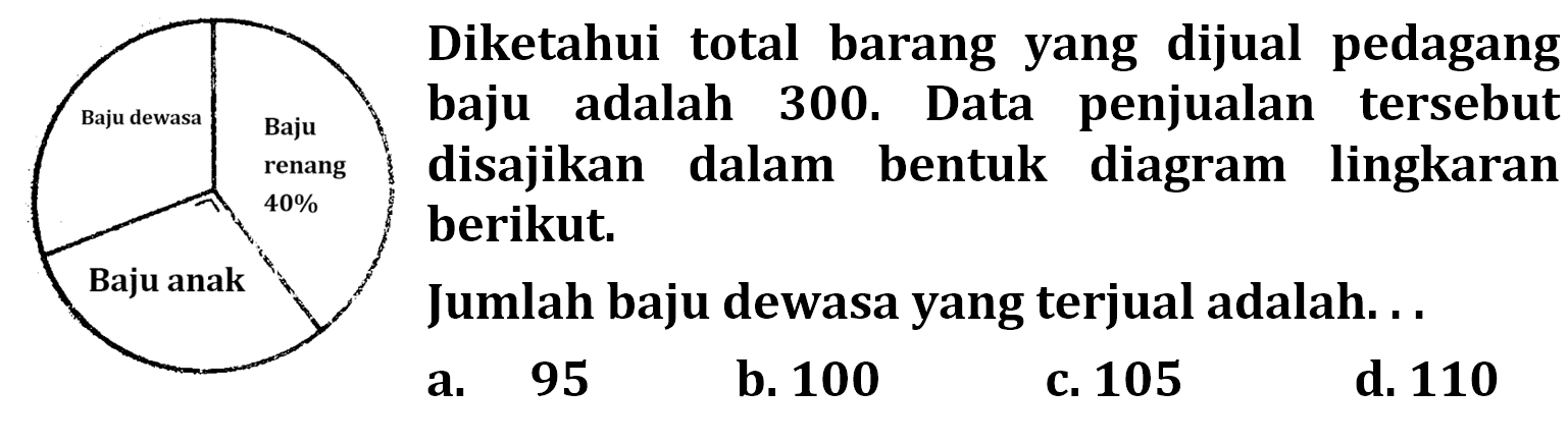 Diketahui total barang yang dijual pedagang baju adalah 300 . Data penjualan tersebut disajikan dalam bentuk diagram lingkaran berikut. Baju dewasa Baju renang 40% Baju anakJumlah baju dewasa yang terjual adalah. ..