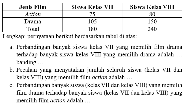 /|c|c|c| Jenis Film  Siswa Kelas VII  Siswa Kelas VIII  Action  75  80  Drama  105  150  Total  180  240 Lengkapi pernyataan berikut berdasarkan tabel di atas:a. Perbandingan banyak siswa kelas VII yang memilih film drama terhadap banyak siswa kelas VIII yang memilih drama adalah  ...  banding ...b. Pecahan yang menyatakan jumlah seluruh siswa (kelas VII dan kelas VIII) yang memilih film action adalah ...c. Perbandingan banyak siswa (kelas VII dan kelas VIII) yang memilih film drama terhadap banyak siswa (kelas VII dan kelas VIII) yang memilih film action adalah ...